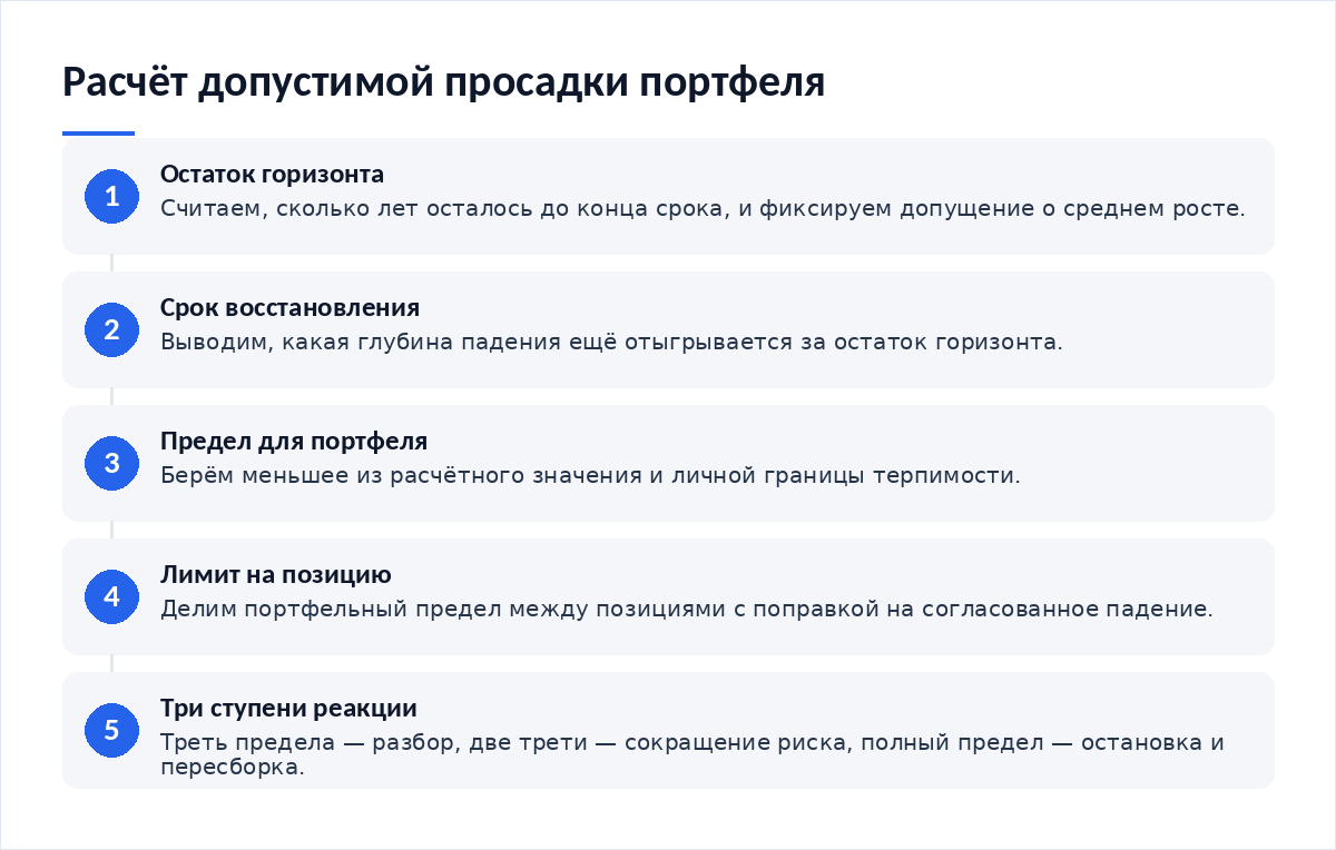 Схема из пяти шагов: остаток горизонта, расчёт срока восстановления, предел для портфеля, лимит на одну позицию, три ступени реакции