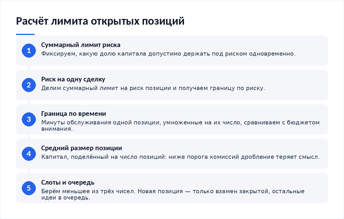 Схема из пяти шагов: суммарный лимит риска, риск на одну сделку, граница по времени, проверка среднего размера позиции, система слотов и очередь