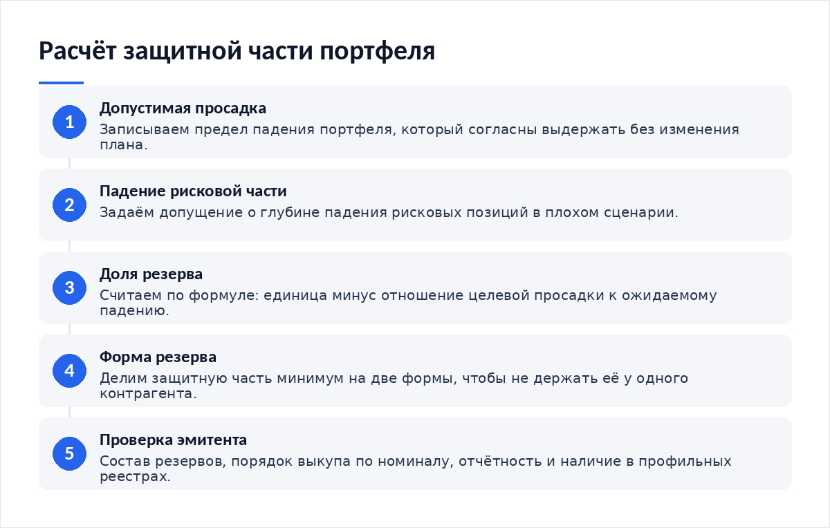 Схема из пяти шагов: допустимая просадка, ожидаемое падение рисковой части, расчёт доли резерва, выбор формы резерва, проверка рисков эмитента