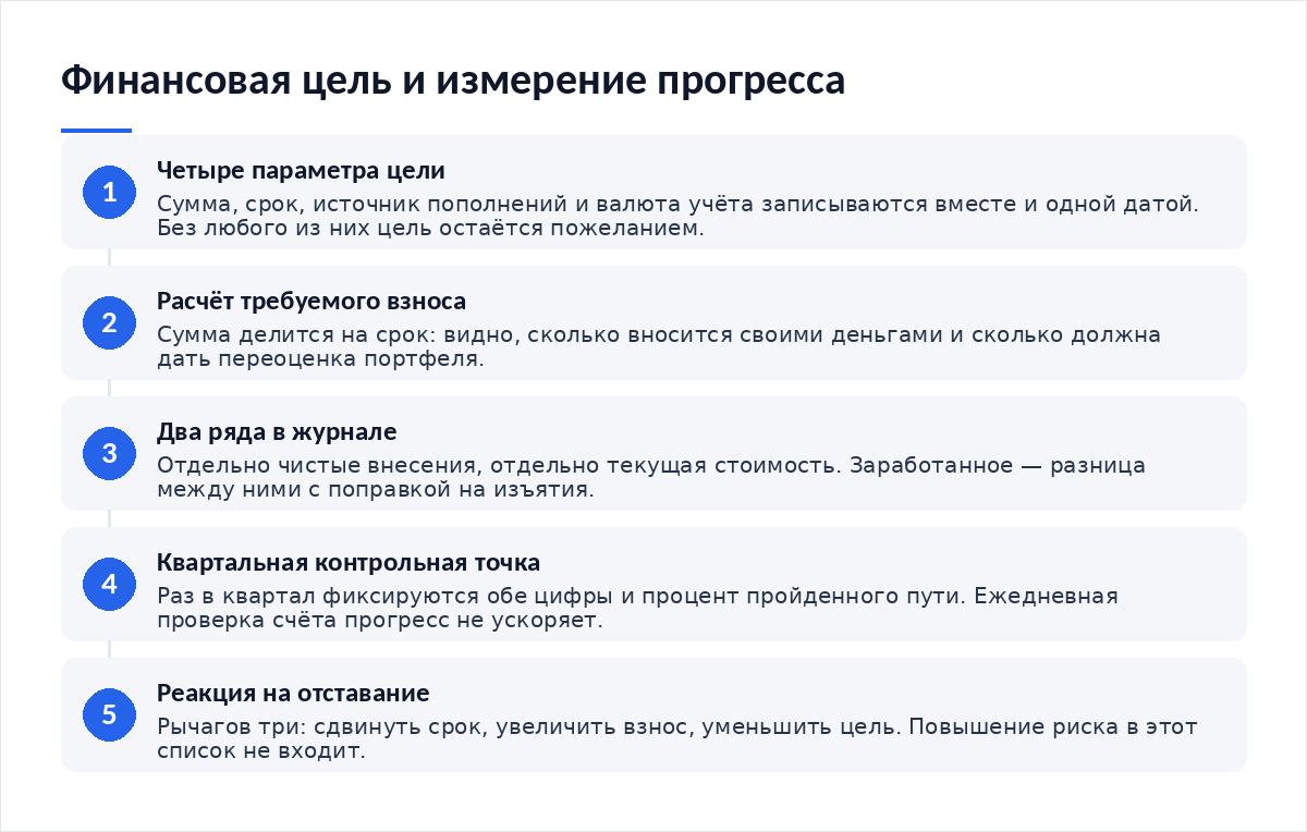 Схема из пяти шагов: запись четырёх параметров цели, расчёт требуемого взноса, разделение внесённого и заработанного, квартальная контрольная точка, реакция на отставание без роста риска