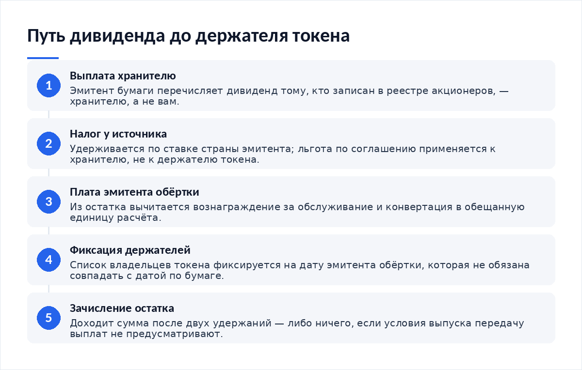 Схема из пяти шагов: выплата дивиденда хранителю базовой бумаги, удержание налога у источника, вычет платы эмитента обёртки, фиксация списка держателей токена, зачисление остатка в обещанной единице