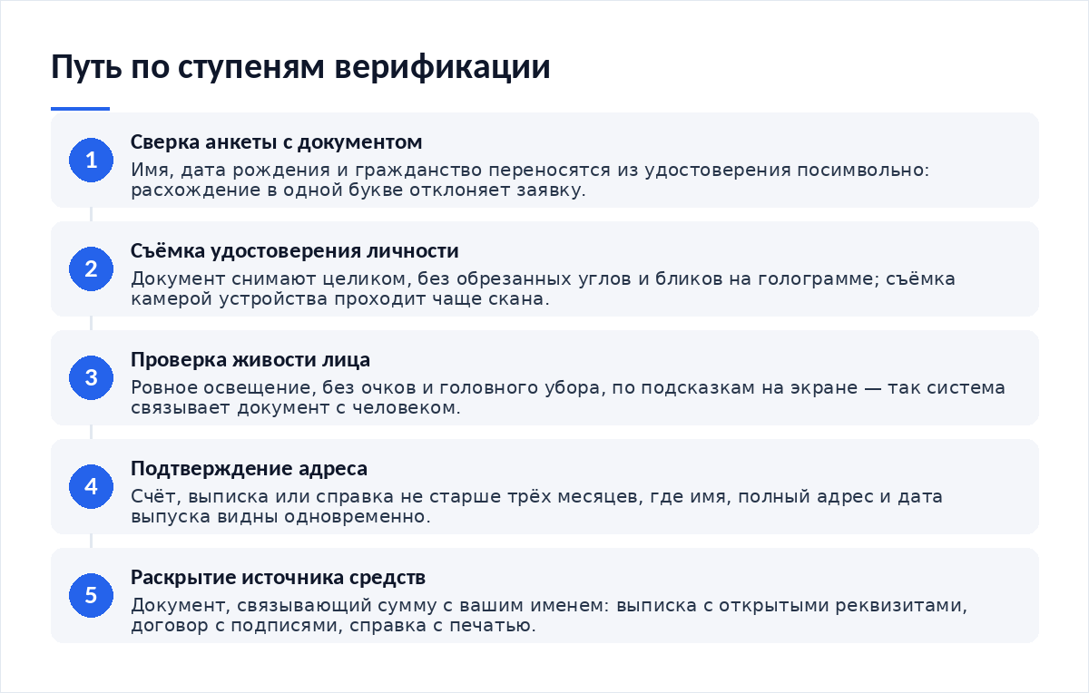 Схема из пяти шагов: сверка анкеты с документом, съёмка удостоверения личности, проверка живости лица, подтверждение адреса свежим документом, раскрытие источника средств