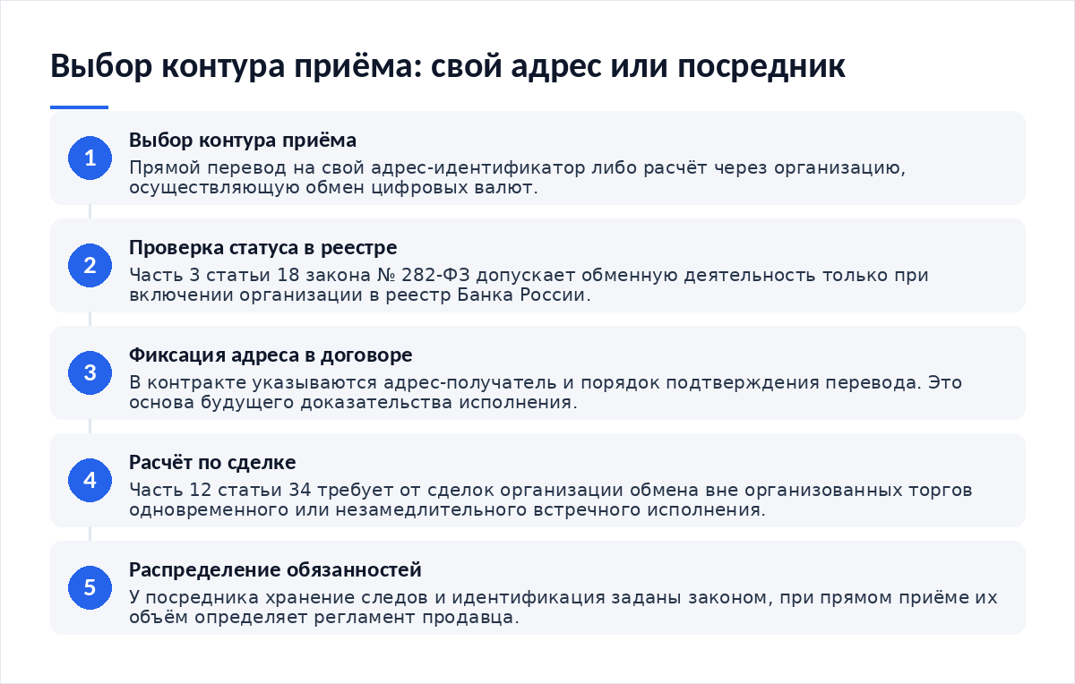 Схема из пяти шагов: выбор контура приёма, проверка статуса посредника в реестре, фиксация адреса в договоре, расчёт по сделке, распределение обязанностей по хранению и отчётности