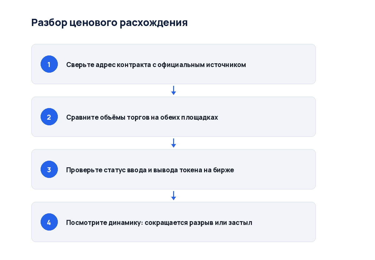 Схема из четырёх шагов: от сверки цен до проверки адреса контракта