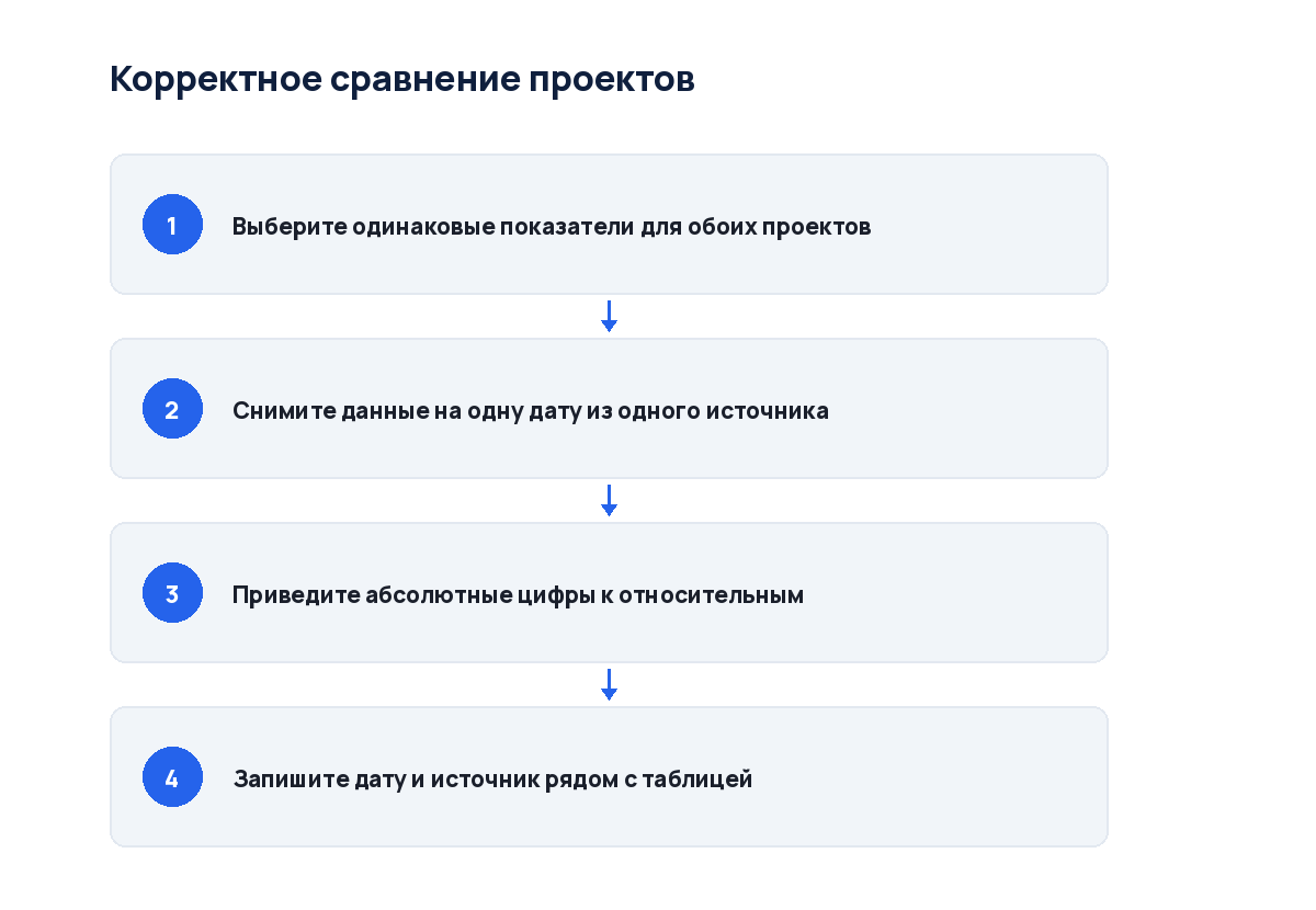 Схема из четырёх шагов: от выбора метрик до приведения к одной дате