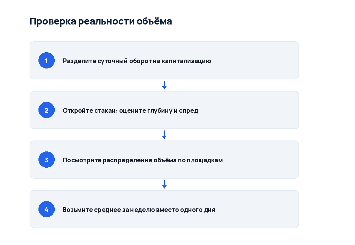Схема из четырёх шагов: от отношения объёма к капитализации до стакана
