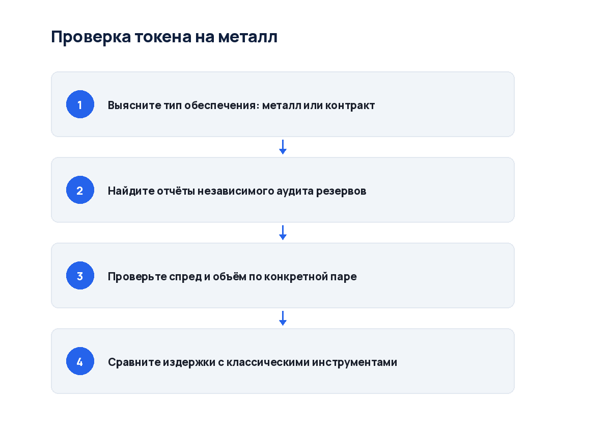 Схема из четырёх шагов: от проверки обеспечения до контроля ликвидности