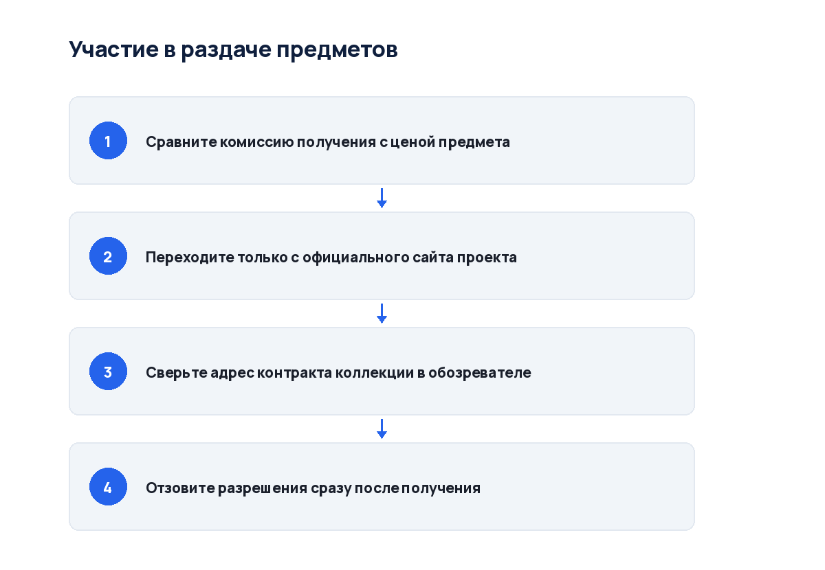 Схема из четырёх шагов: от условий участия до расчёта комиссии получения