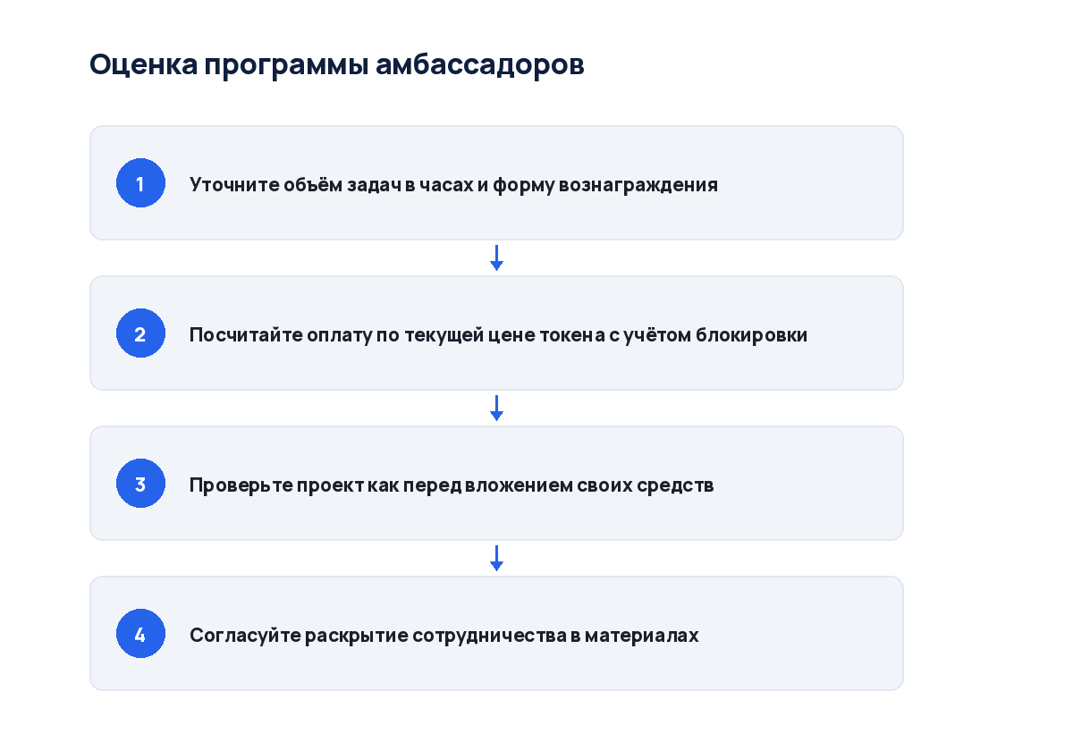 Схема из четырёх шагов: от условий программы до оценки нагрузки