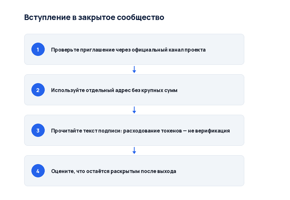 Схема из четырёх шагов: от проверки приглашения до оценки пользы