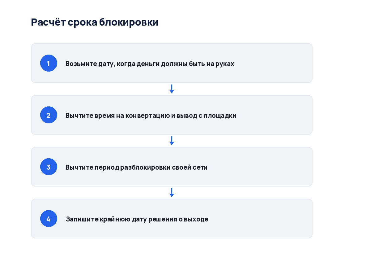 Схема из четырёх шагов: от заявленного срока до фактической даты получения