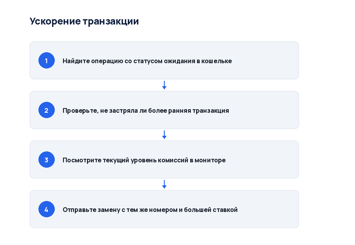 Схема из четырёх шагов: от поиска номера операции до замены транзакции