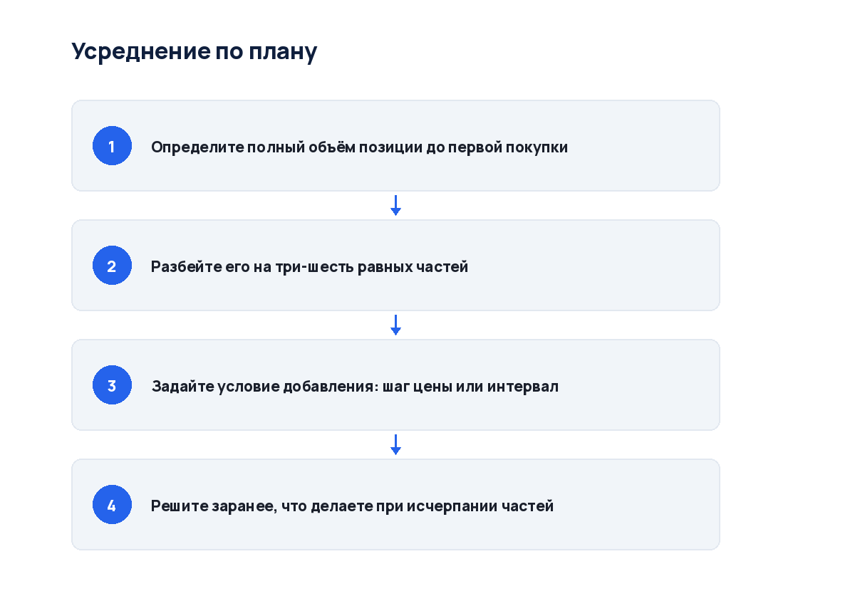 Схема из четырёх шагов: от плана объёма до фиксации предела