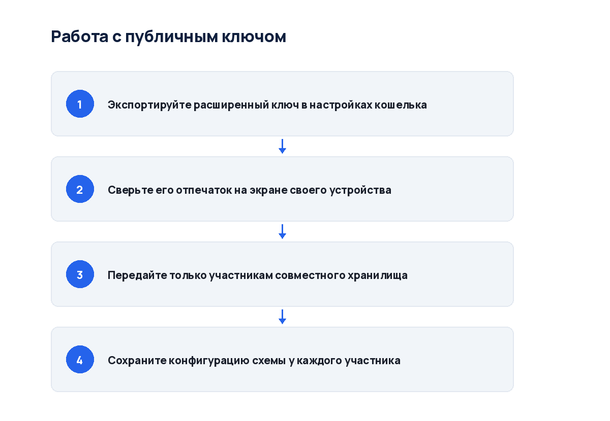 Схема из четырёх шагов: от экспорта ключа до хранения конфигурации