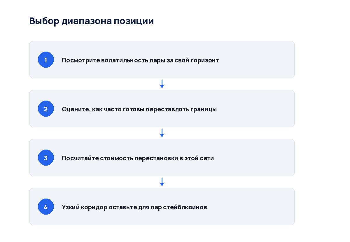 Схема из четырёх шагов: от оценки волатильности до установки границ