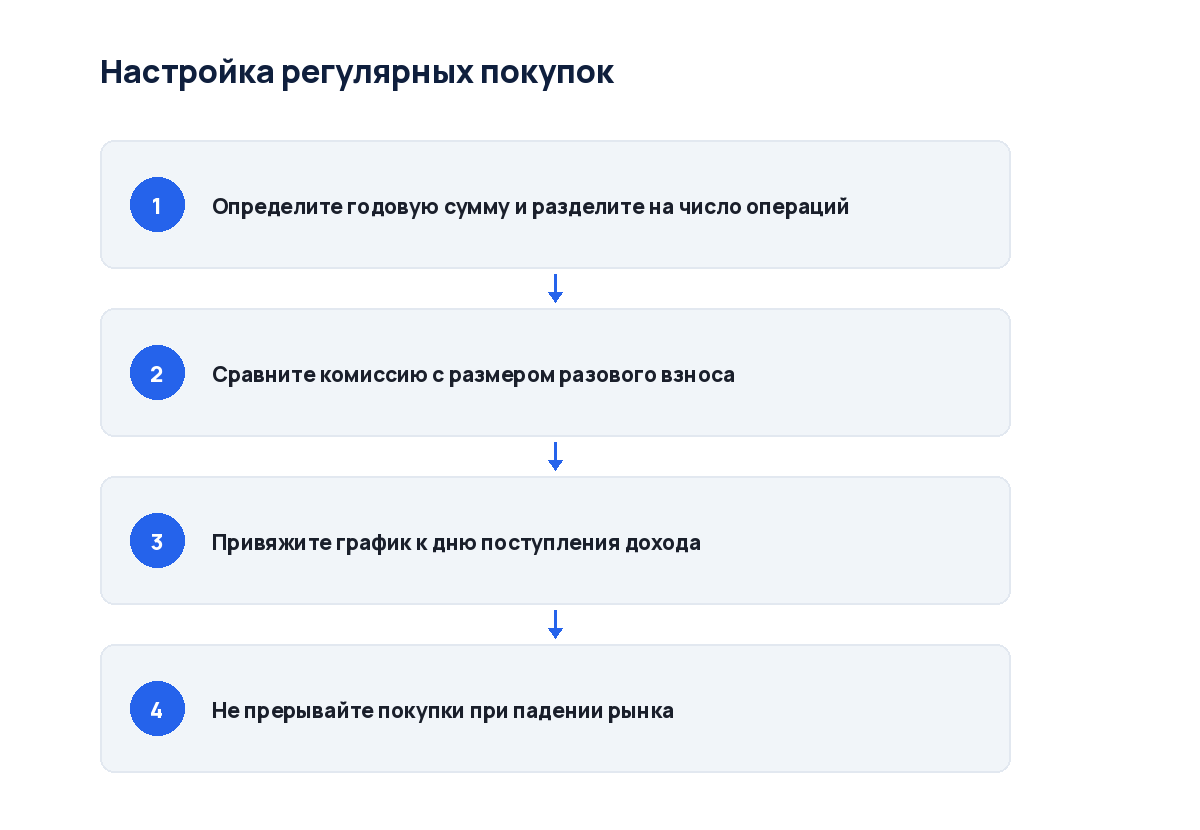 Схема из четырёх шагов: от расчёта суммы до привязки графика к доходу