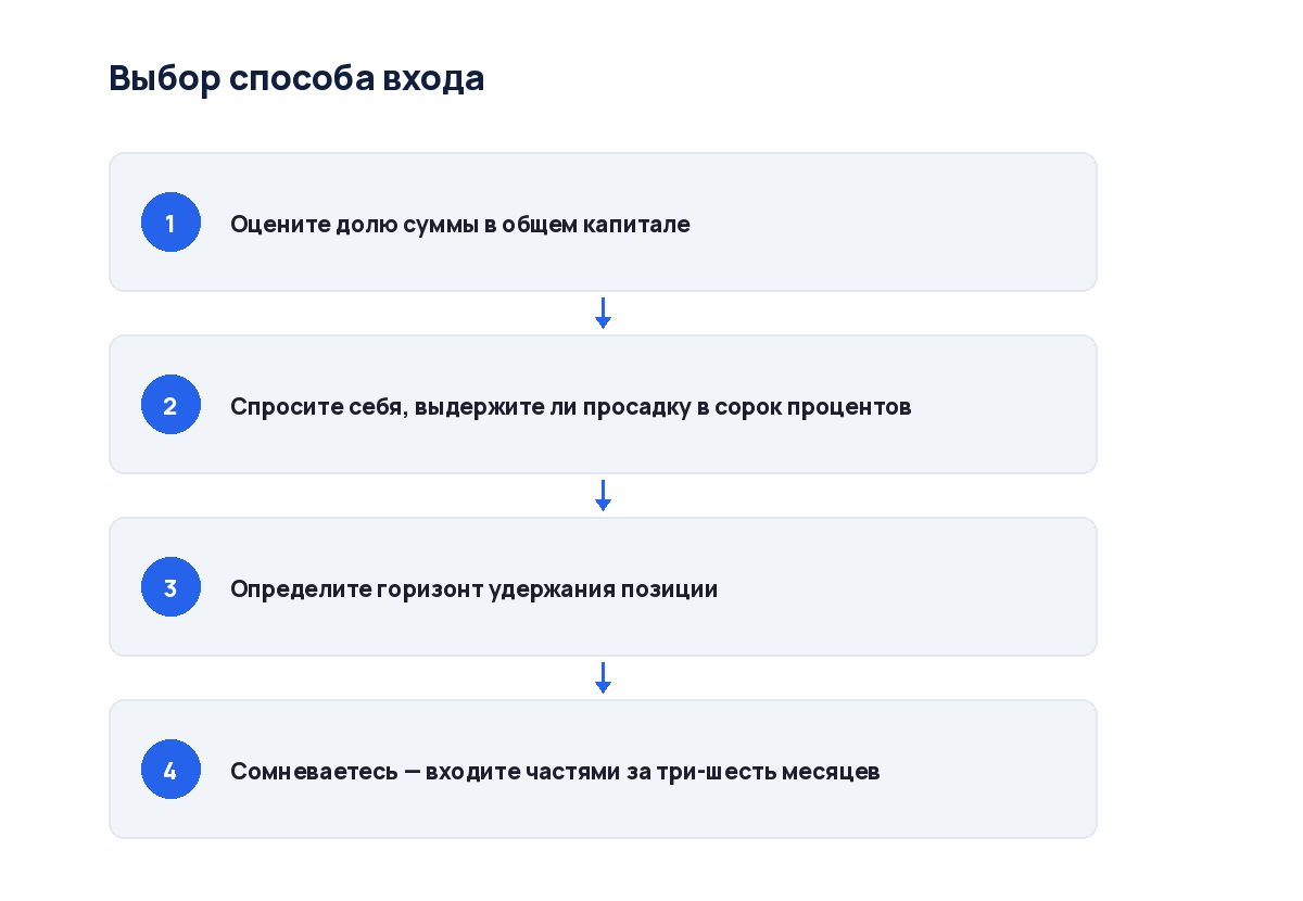 Схема из четырёх шагов: от оценки горизонта до выбора схемы входа