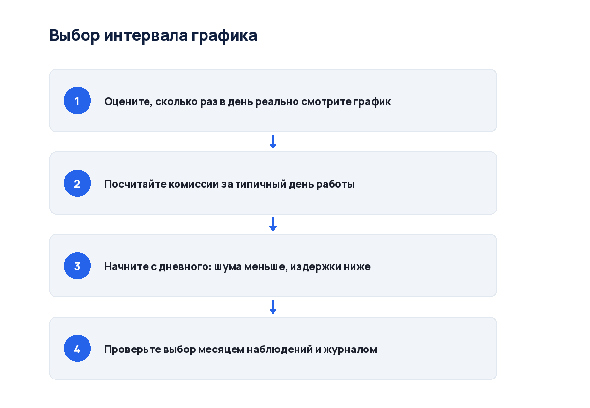 Схема из четырёх шагов: от режима дня до расчёта издержек