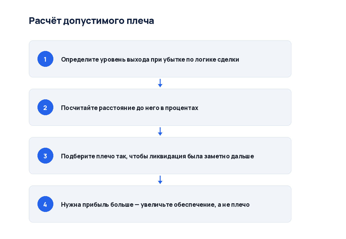 Схема из четырёх шагов: от допустимого убытка до расстояния до ликвидации