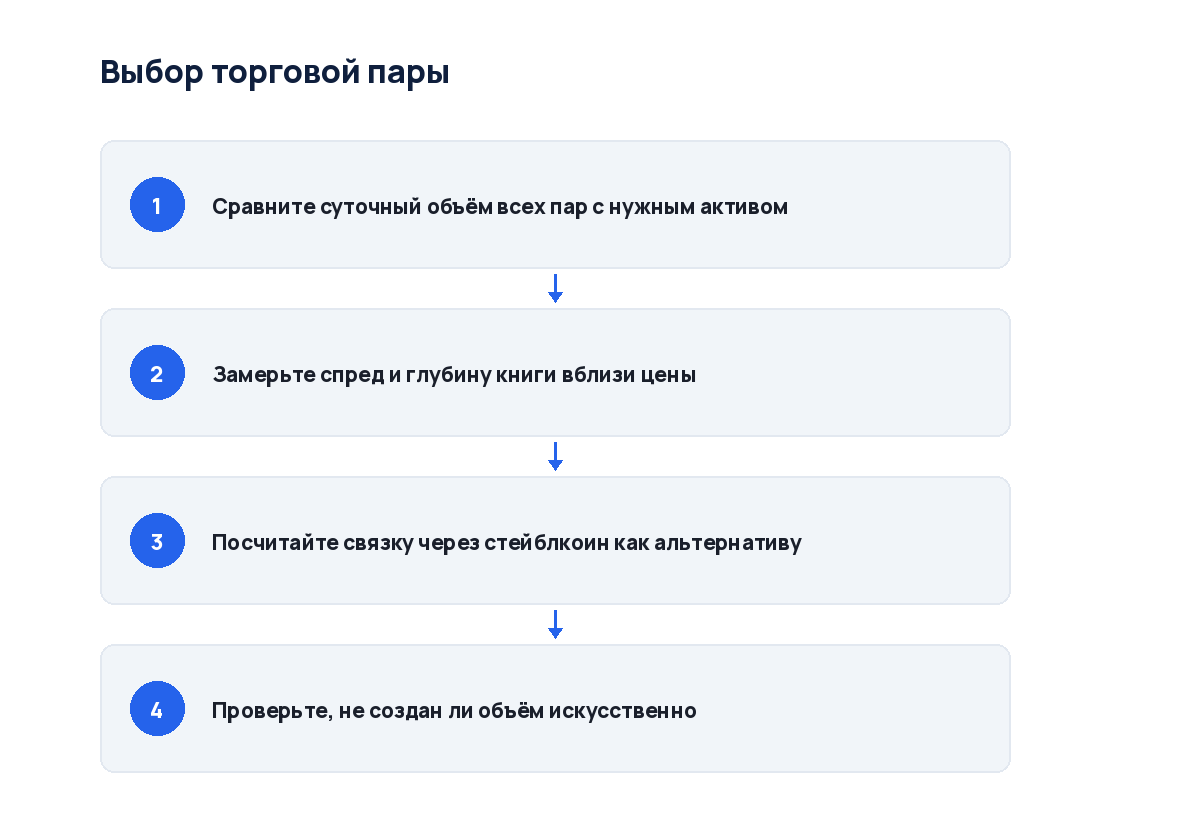 Схема из четырёх шагов: от проверки стакана до выбора маршрута обмена
