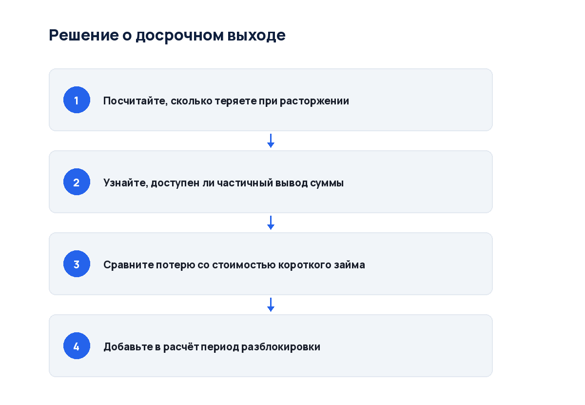 Схема из четырёх шагов: от условий выхода до сравнения с займом